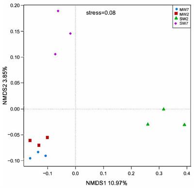 Effects of Rotations With Legume on Soil Functional Microbial Communities Involved in Phosphorus Transformation